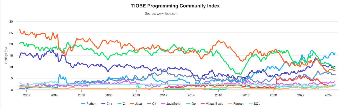 Trends year-over-year from the TIOBE Programming Community Index.