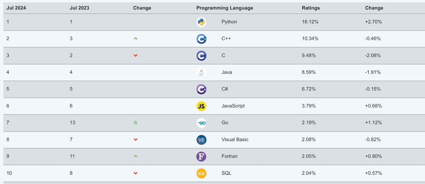 TIOBE Index Top 10 programming languages for the month of July 2024.