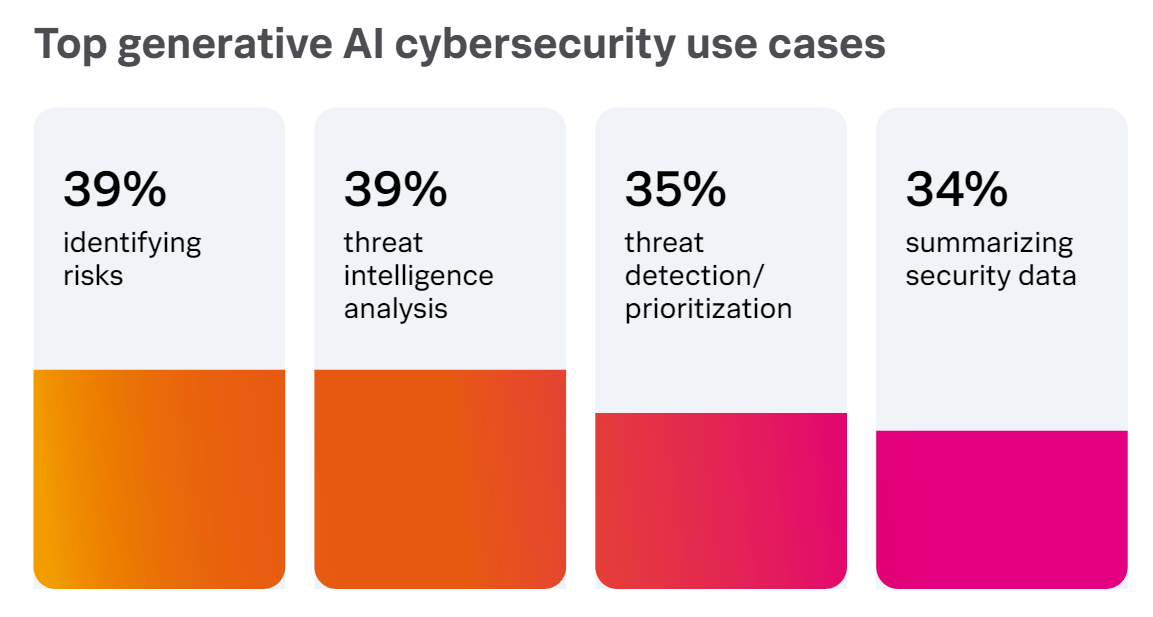 Splunk report of top cybersecurity use cases for generative AI.