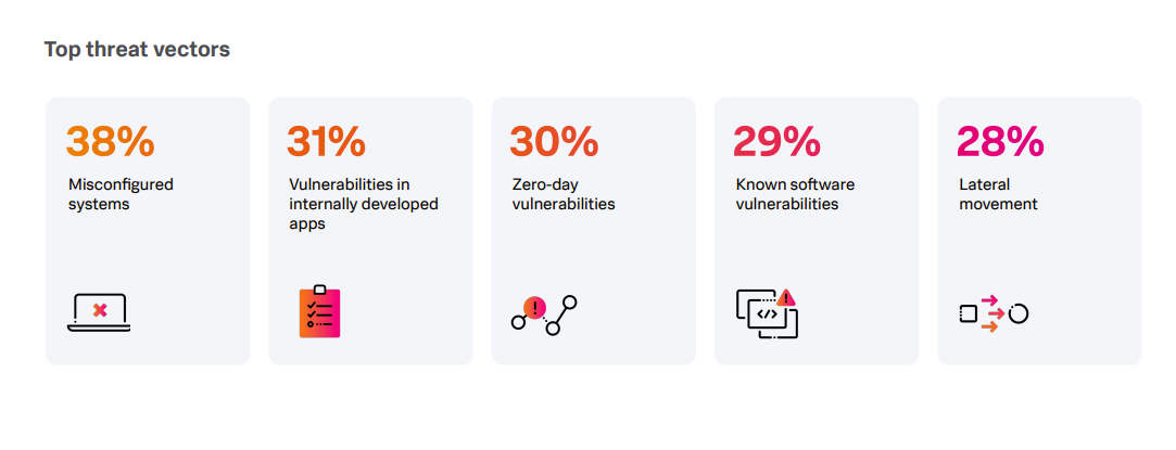 The top threat vectors in successful cyberattacks.