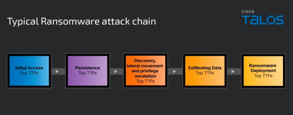 Infographic showing typical ransomware attack chain.