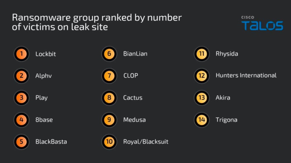 Infographic showing ransomware groups ranked by number of victims on their leak sites.