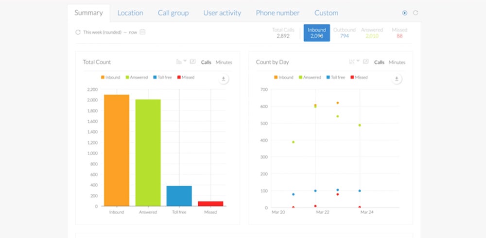 Keep track of your analytics with Nextiva.