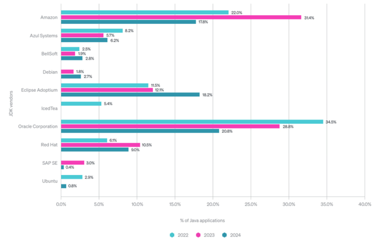 Oracle's Java Changes Lead APAC Enterprises to Explore Alternatives ...