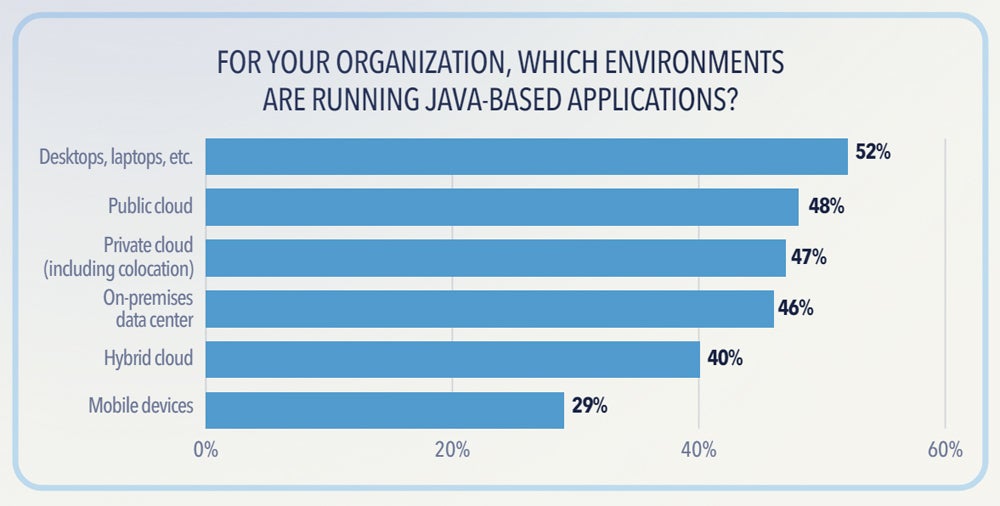 Chart showing that 90% of Java users use Java in a public, private, or hybrid cloud environment.