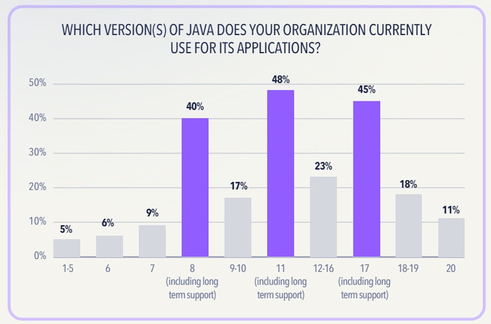 Chart showing that commercial Java users are using multiple different versions of Java.