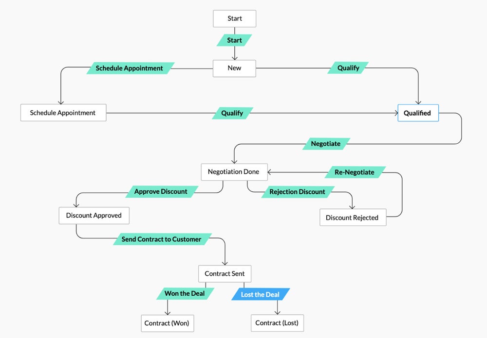 Zoho CRM blueprint feature.