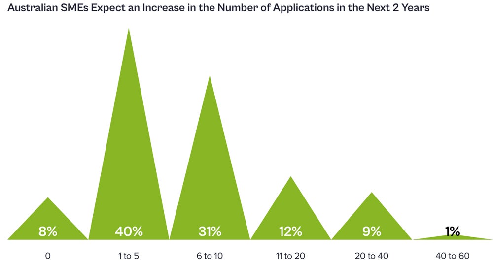 A chart showing Australian SMEs will expand their technology applications.