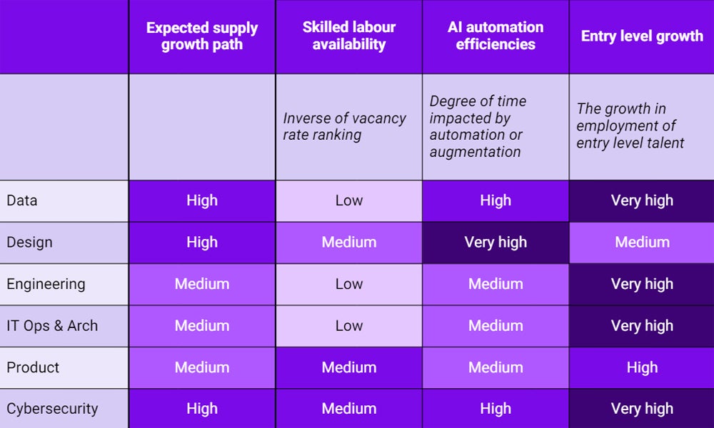 Chart showing how different workforce factors are expected to impact different types of roles in AI development.
