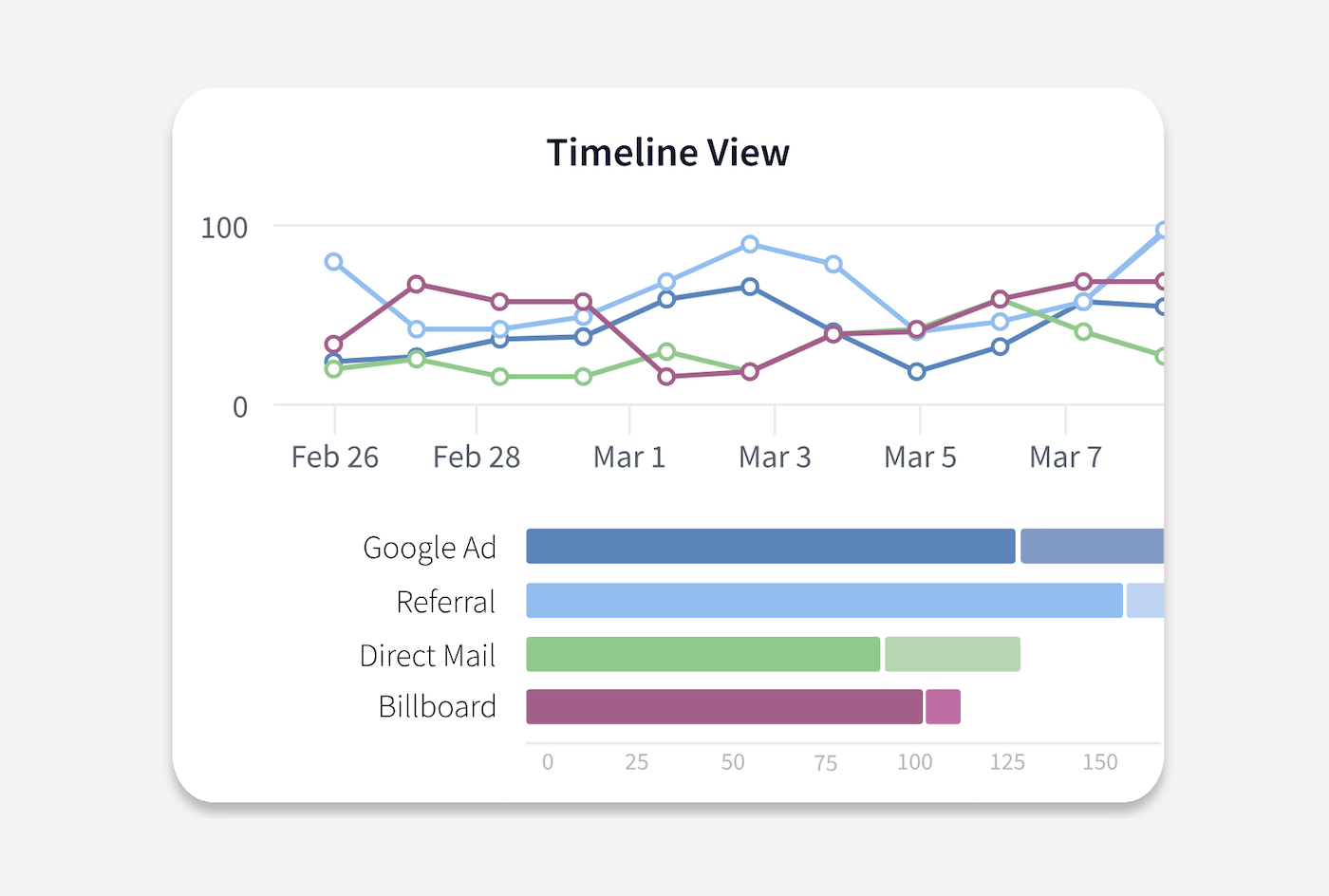 CallRail provides a detailed timeline view.