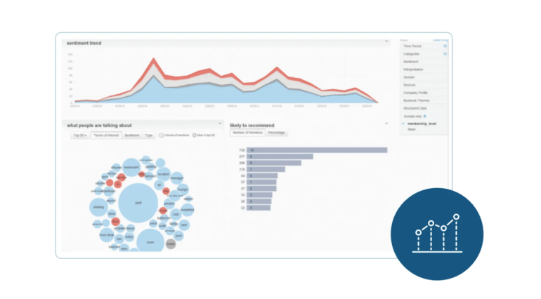 Chart showing sentiment trends, likelihood to recommend, and what people are talking about inside of RingCentral. 