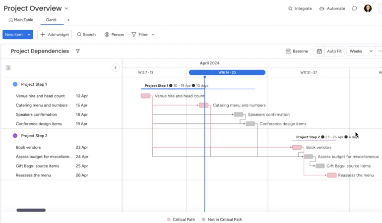 monday.com Gantt chart showing project dependencies, critical path connections, task durations, and milestone tracking for a multi-phase project schedule.