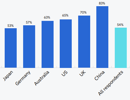 Australia is a top four country for enterprise generative AI adoption. Image: SAS