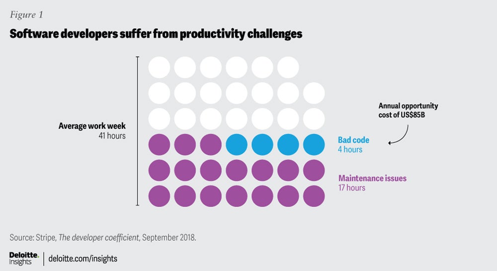 Infographic showing the productivity tasks and challenges eating up software developers’ time.