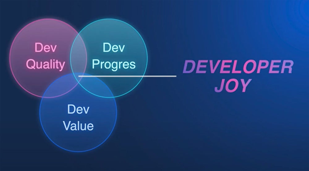 Visual showing three elements that increase the joy of software developers.