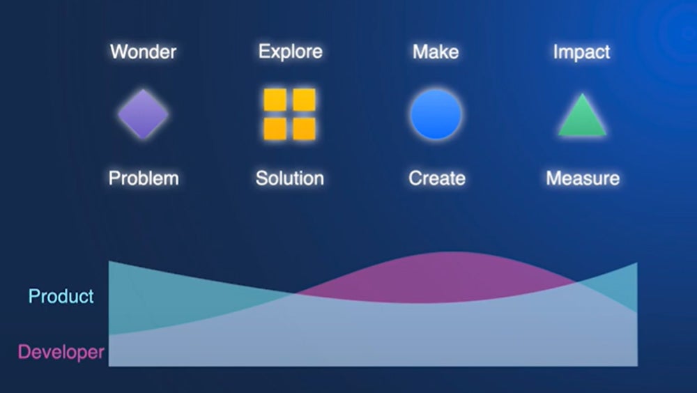 Chart showing how product and developer teams work together at Atlassian across development phases 