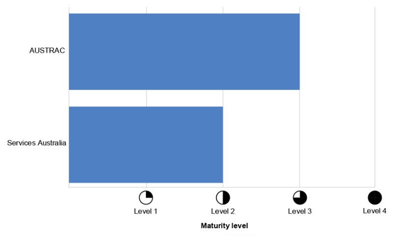 Graph showing AUSTRAC and Services Australia’s self-reported maturity level when measured against Australia’s Protective Security Policy Framework in 2022-23.