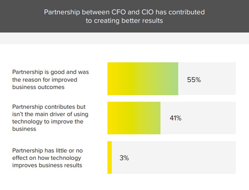 Graph showing strong CFO and CIO relationships are benefitting business bottom lines.