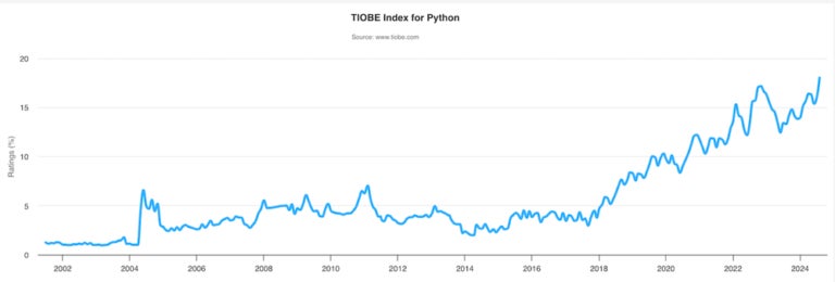 TIOBE Programming Language Index News (August 2024): Python Clinches ...
