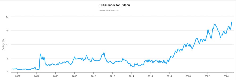 Chart showing that Python has been on an upward trajectory since 2014, with a brief dip last year.