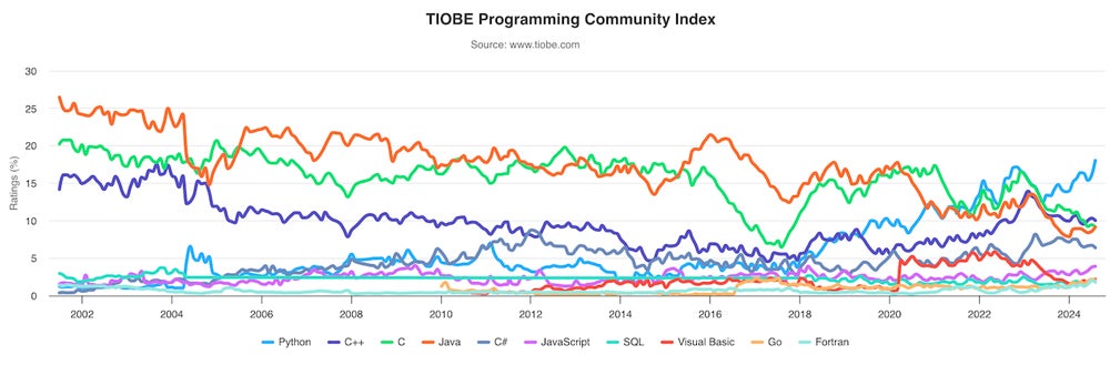 Chart showing year-over-year trends based on the TIOBE Developer Community Index.