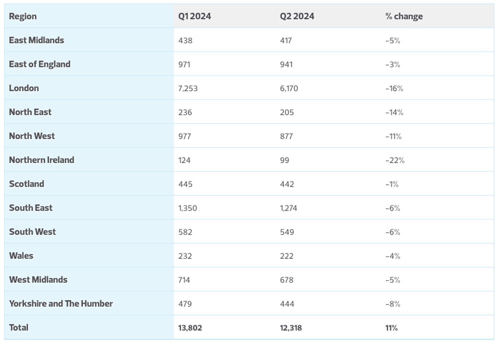 Chart showing the number of UK technology company launches in Q1 and Q2 2024 in different regions.