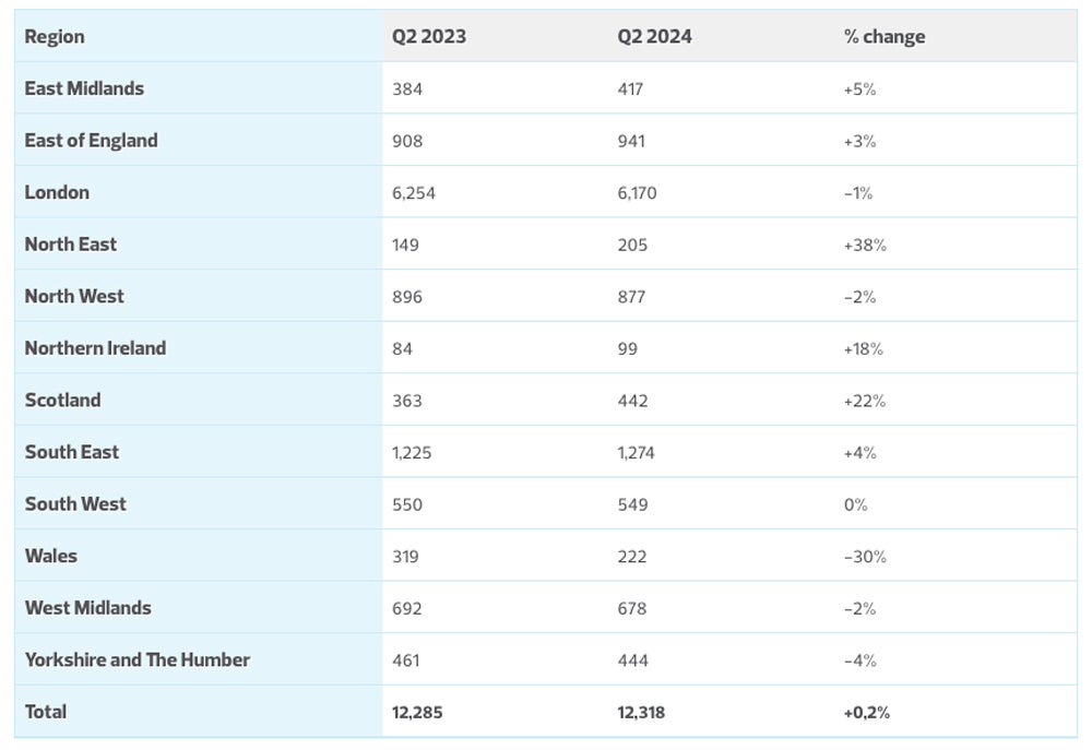 Chart showing the number of UK tech company incorporations in Q2 2023 and Q2 2024 across different regions.