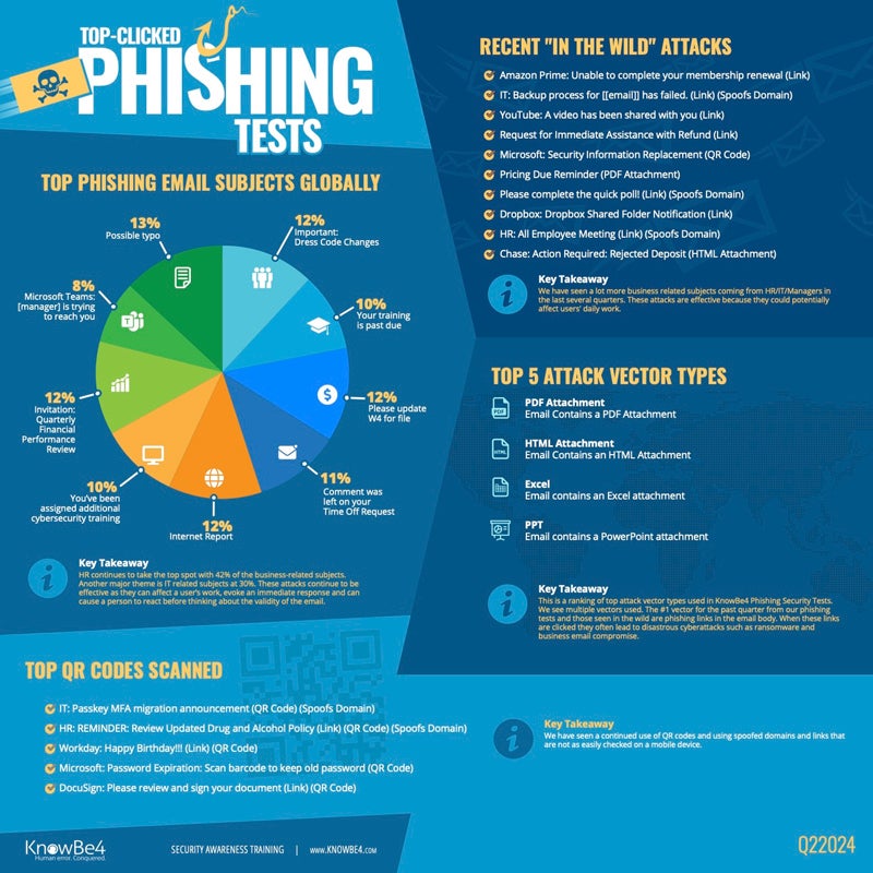 Infographic showing KnowBe4's gathered instances of common, effective phishing emails.