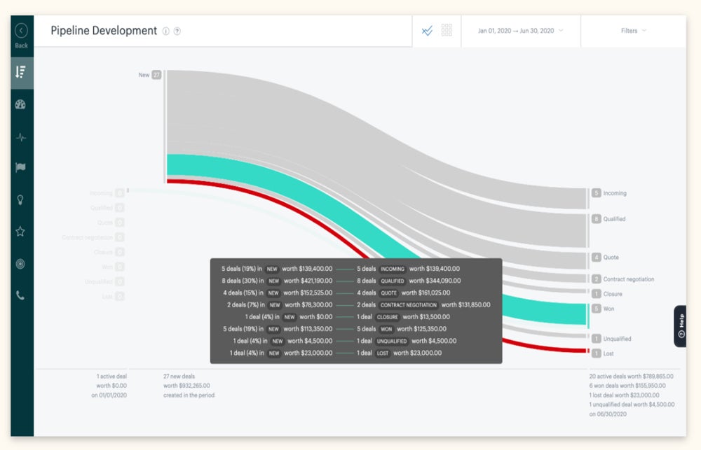 Zendesk Sell pipeline analysis feature.