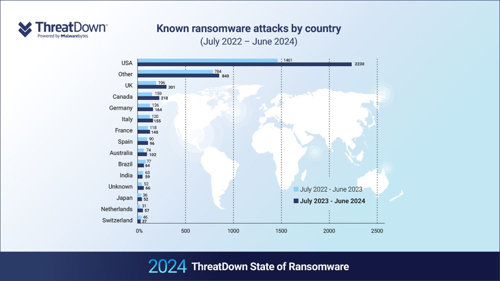 Graph showing number of ransomware attacks per country from July 2022 to June 2023 and July 2023 to June 2024.