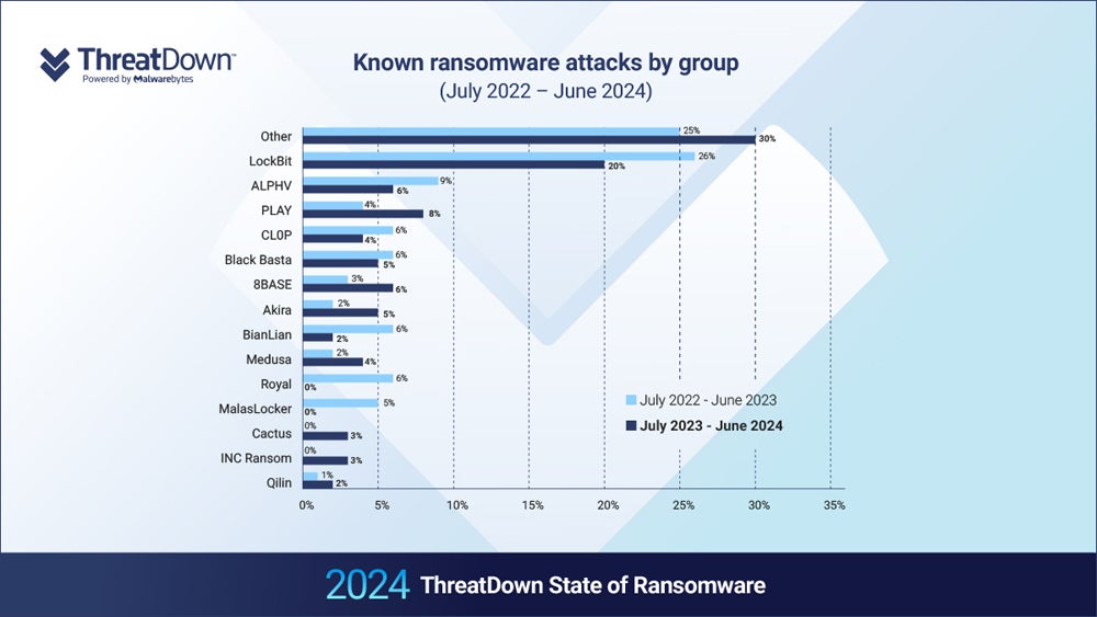 Chart showing the percentage of ransomware attacks by group from July 2022 to June 2023 and from July 2023 to June 2024.