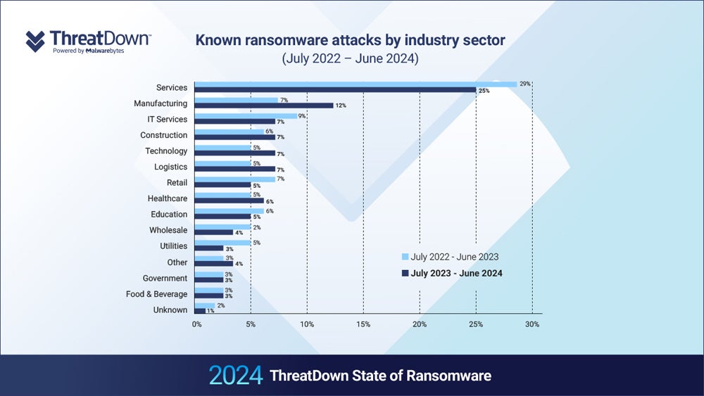 Chart showing the percentage of ransomware attacks by industry from July 2022 to June 2023 and from July 2023 to June 2024.