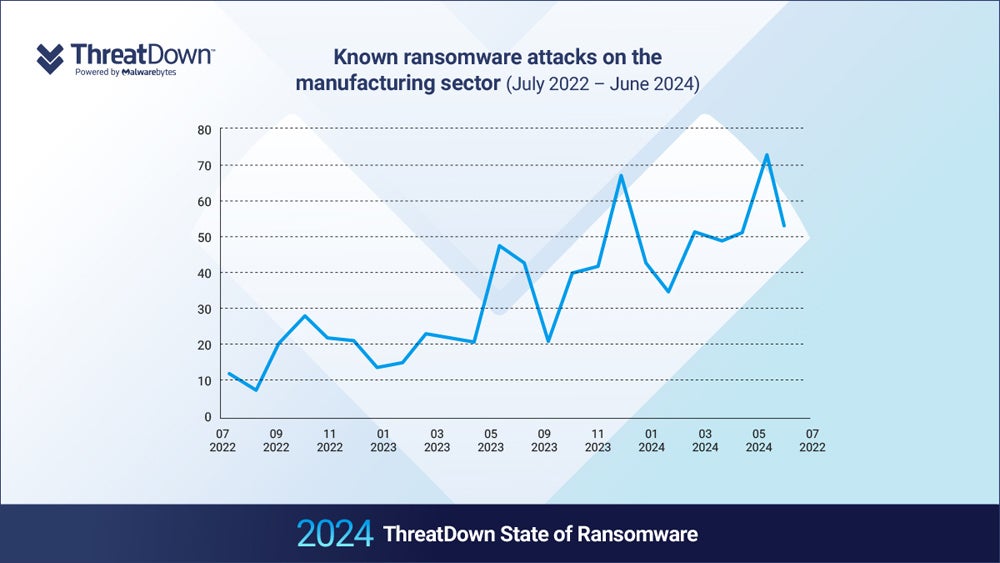 Chart showing the number of ransomware attacks on manufacturing companies from July 2022 to June 2024.