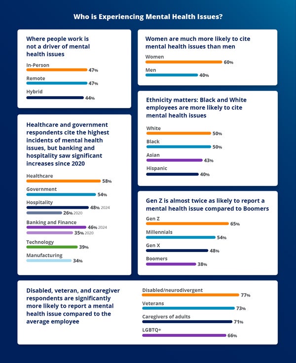 Businessolver’s 2024 State of Workplace Empathy data shows how different demographics in the workplace experience mental health issues.