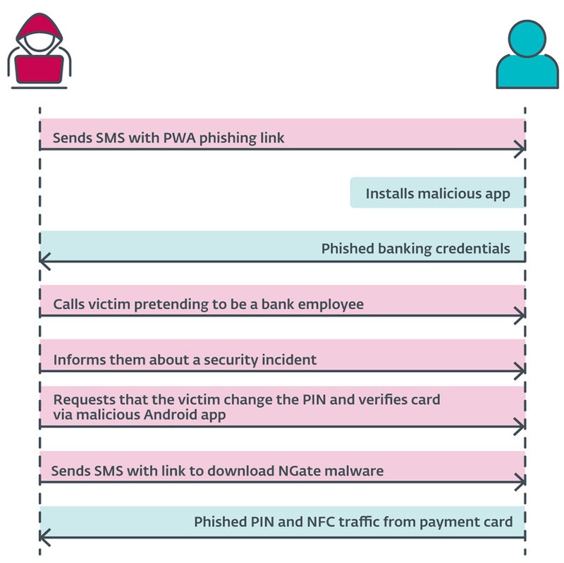 Complete attack scheme.