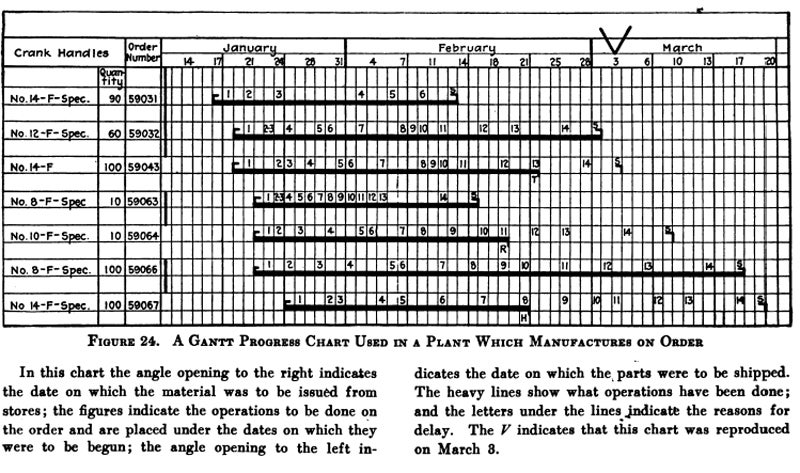 Early depiction of Gantt chart usage.