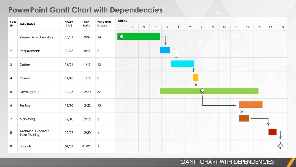 Gantt dependencies view.