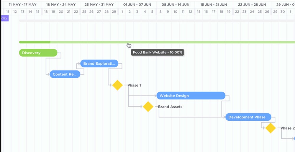 Gantt milestones view.