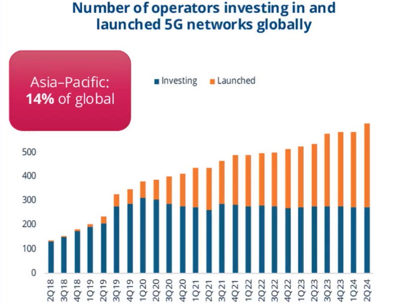 The graph shows the number of operators investing in and launching 5G networks globally.