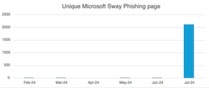 Threat Actors Exploit Microsoft Sway to Host QR Code Phishing Campaigns
