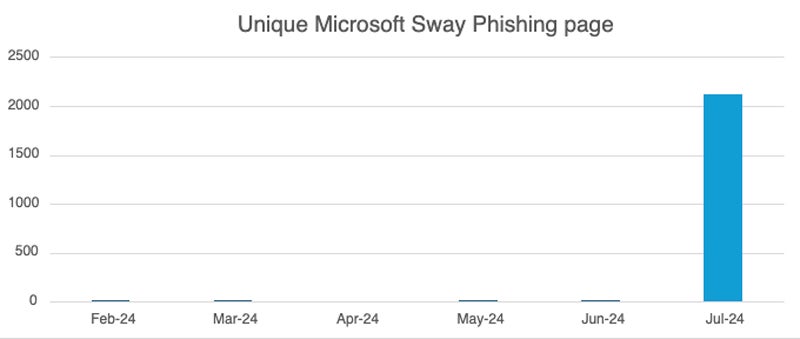 Página única de phishing de Microsoft Sway.