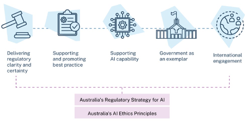 Australia Proposes Mandatory Guardrails for AI