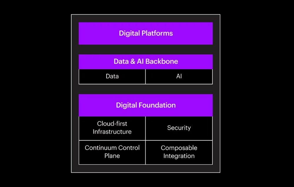 Graphic displaying what Accenture believes a strong digital core will help organisations innovate and grow.