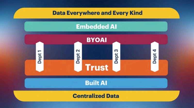 Infographic detailing how AI will take many forms and data will be everywhere in future.