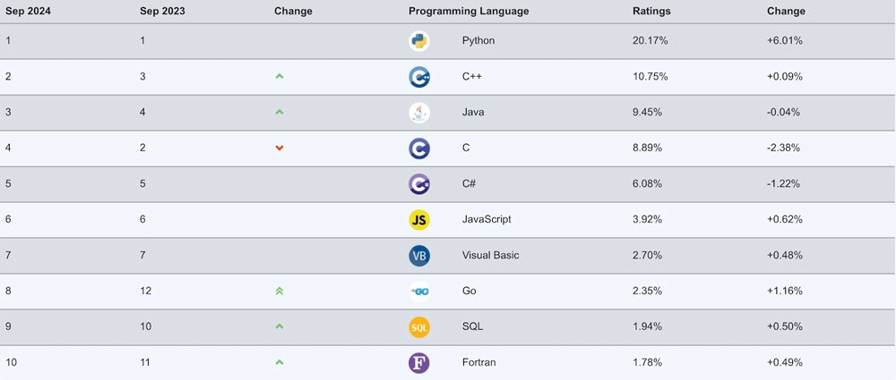 Graph showing TIOBE’s proprietary points system