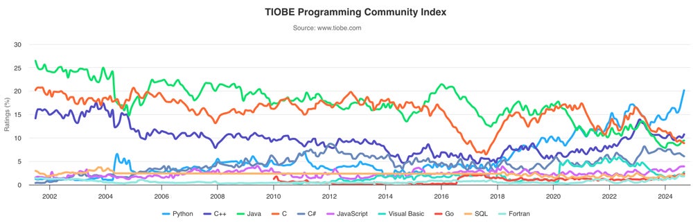 Chart showing year-over-year trends based on the TIOBE Developer Community Index.