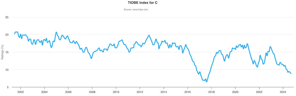 The chart shows that C's place in the index has varied over the decades, but a current downward trend began in December 2022.