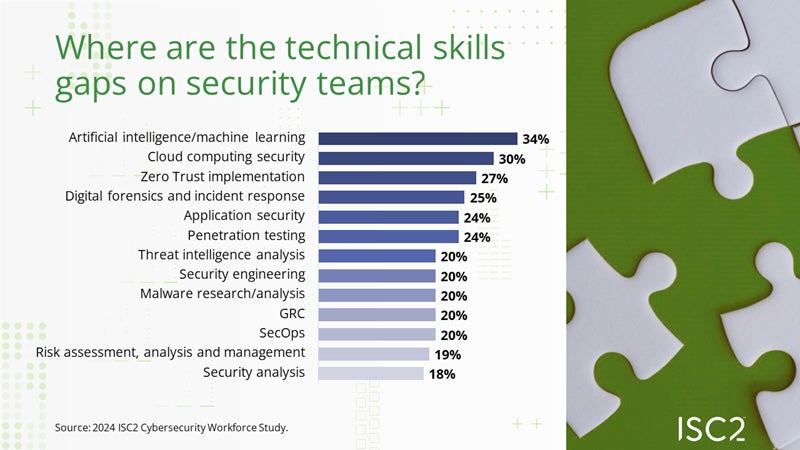 Infograph showing the complete list of technical skills gaps begins with AI/ML.