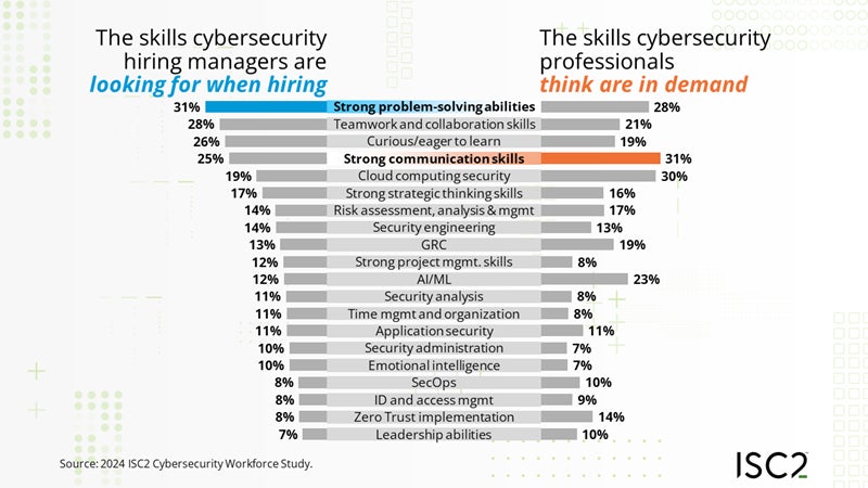 Infograph showing the gap between perceived demand and in-demand skills spikes around AI/ML.