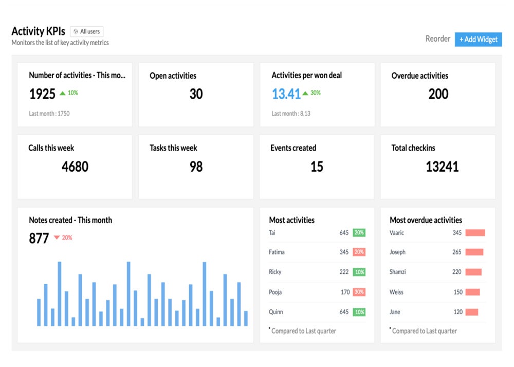 Zoho CRM Reporting Feature.